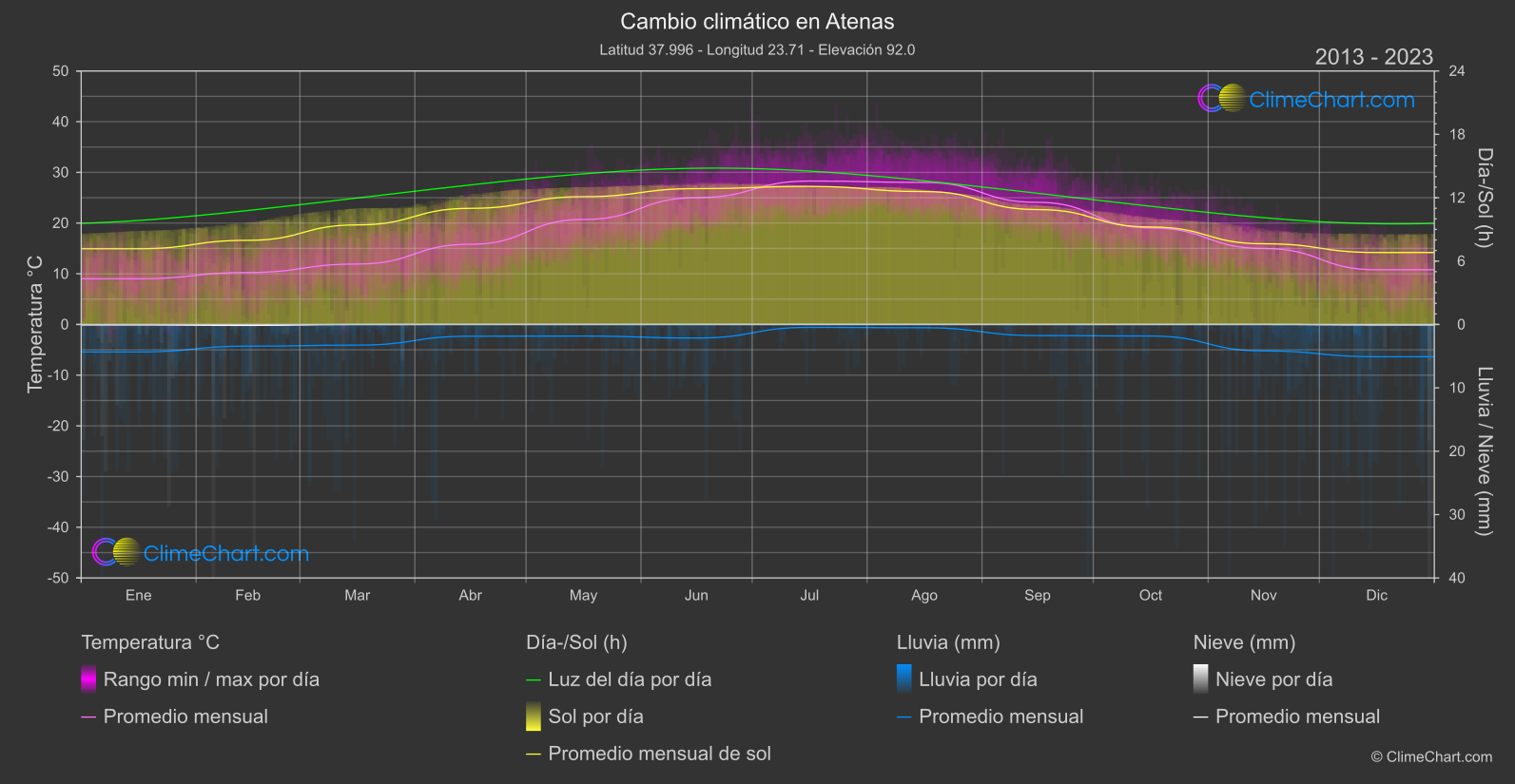 Cambio Climático 2013 - 2023: Atenas (Grecia)