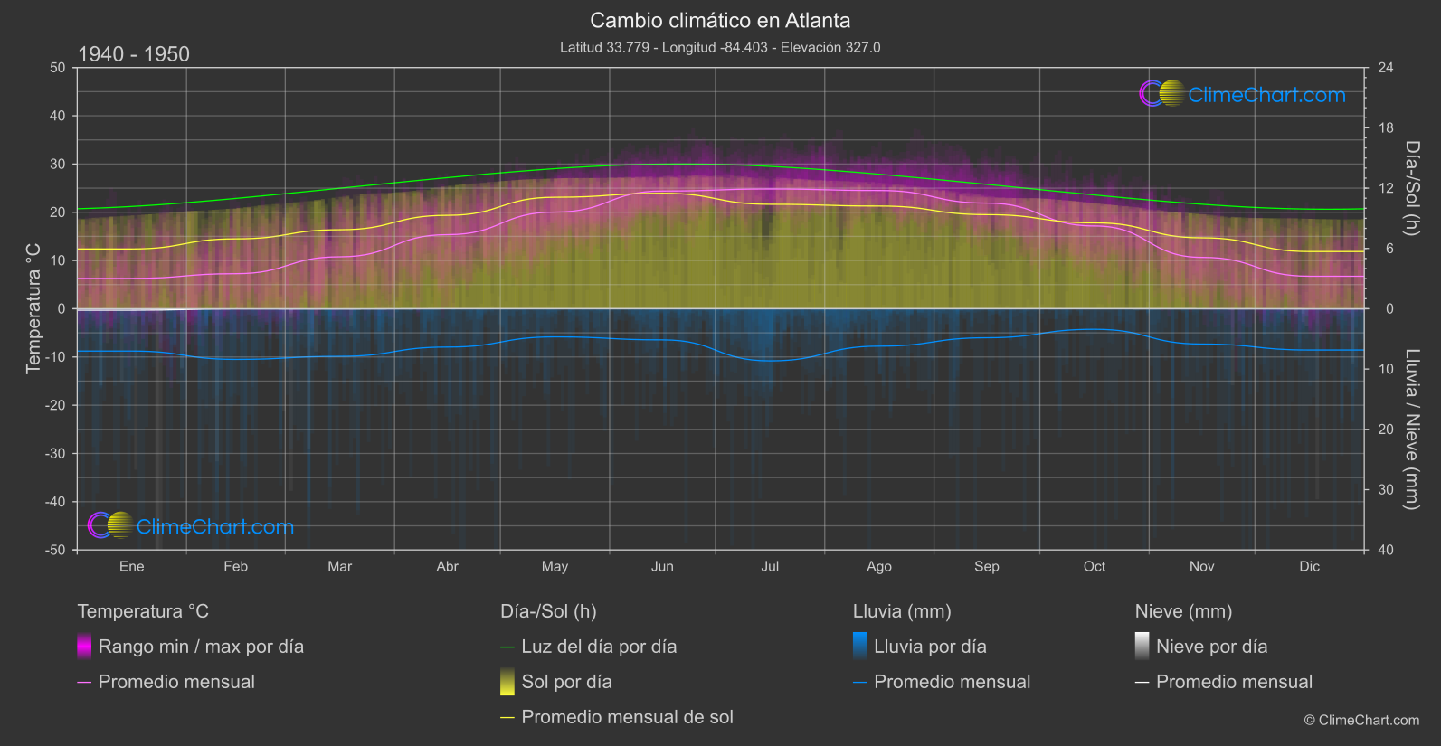 Cambio Climático 1940 - 1950: Atlanta (Estados Unidos de América)