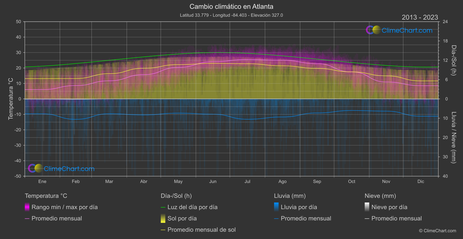 Cambio Climático 2013 - 2023: Atlanta (Estados Unidos de América)