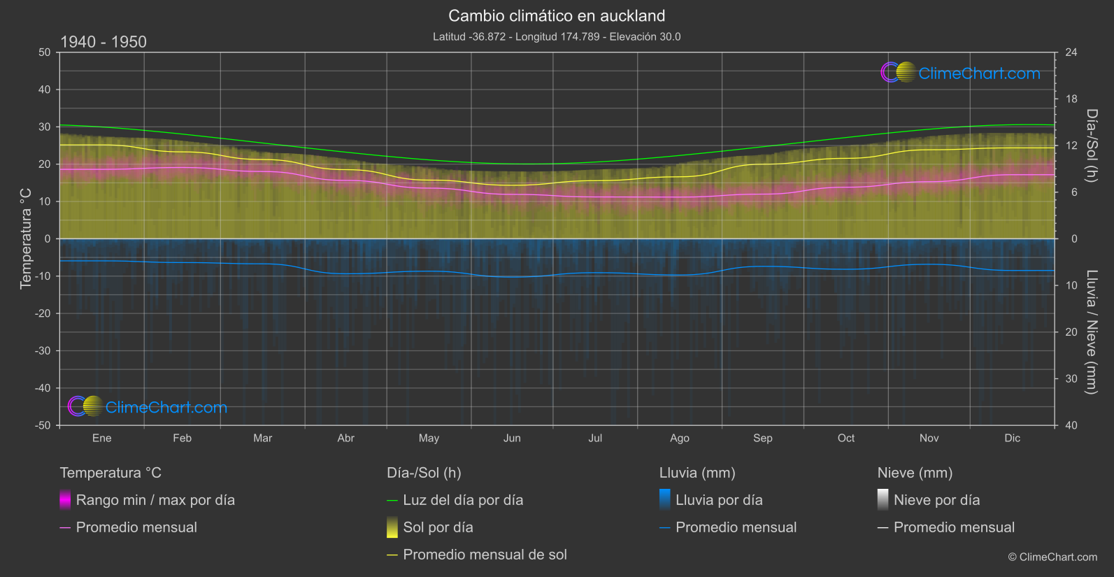 Cambio Climático 1940 - 1950: auckland (Nueva Zelanda)