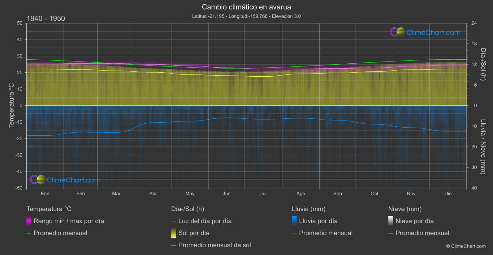 Cambio Climático 1940 - 1950: avarua (Islas Cook)