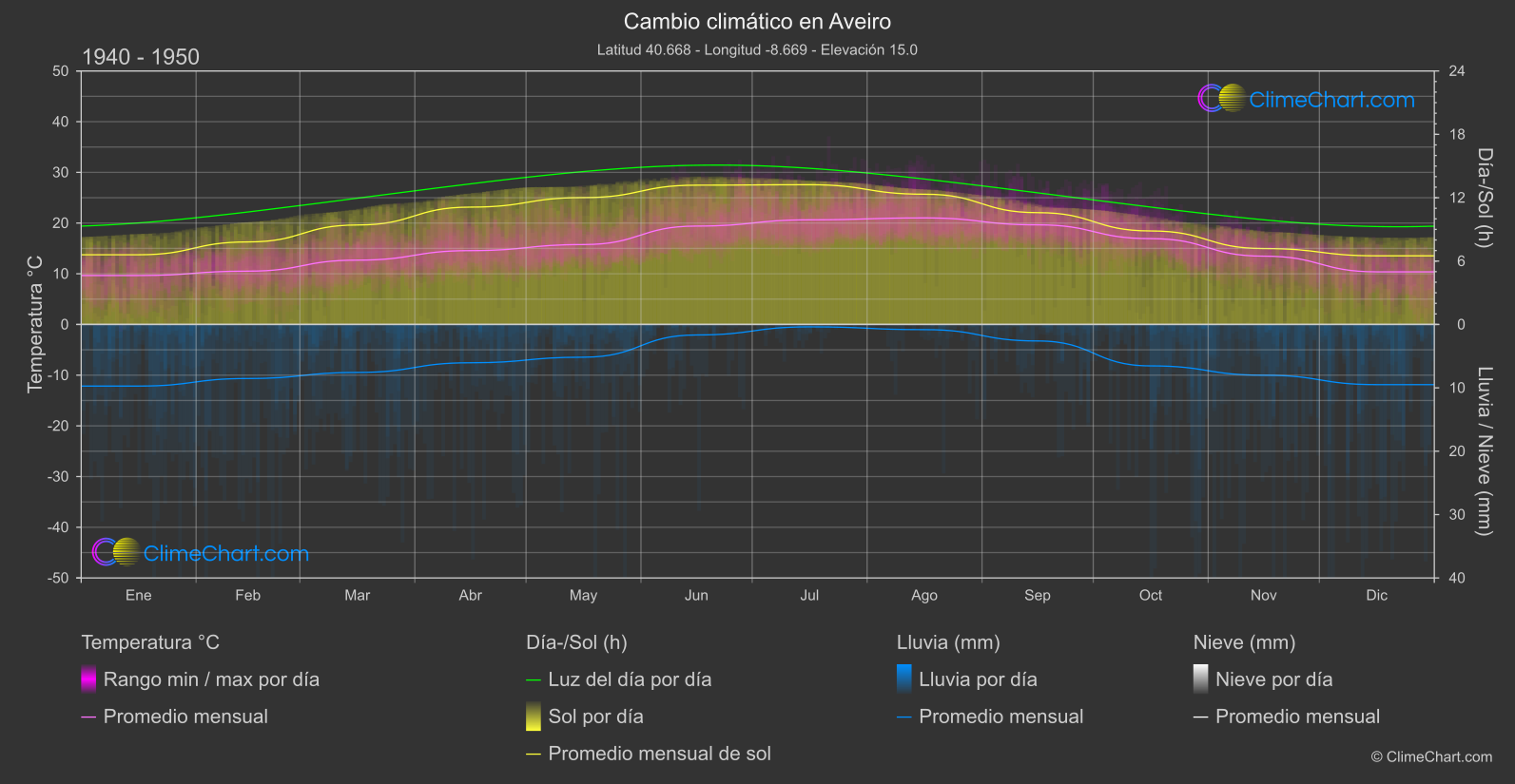 Cambio Climático 1940 - 1950: Aveiro (Portugal)