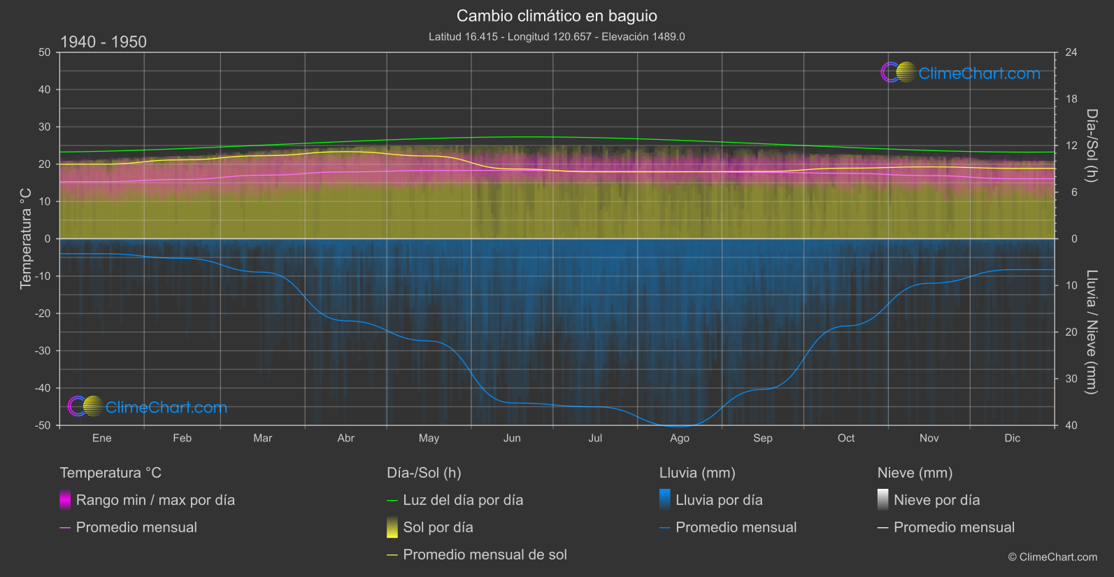 Cambio Climático 1940 - 1950: baguio (Filipinas)