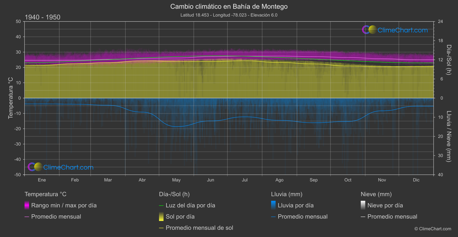 Cambio Climático 1940 - 1950: Bahía de Montego (Jamaica)