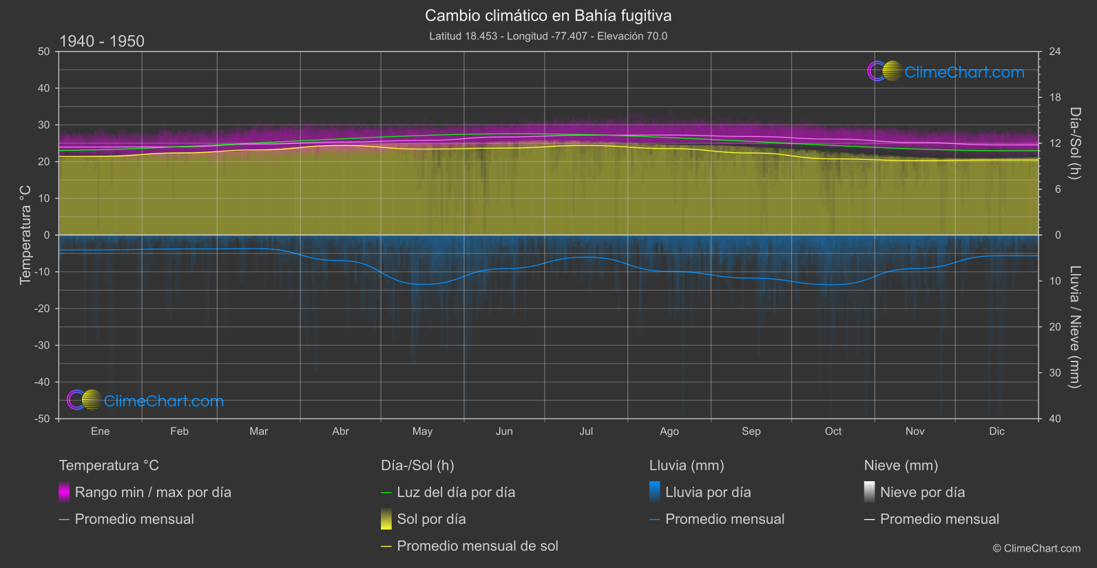 Cambio Climático 1940 - 1950: Bahía fugitiva (Jamaica)