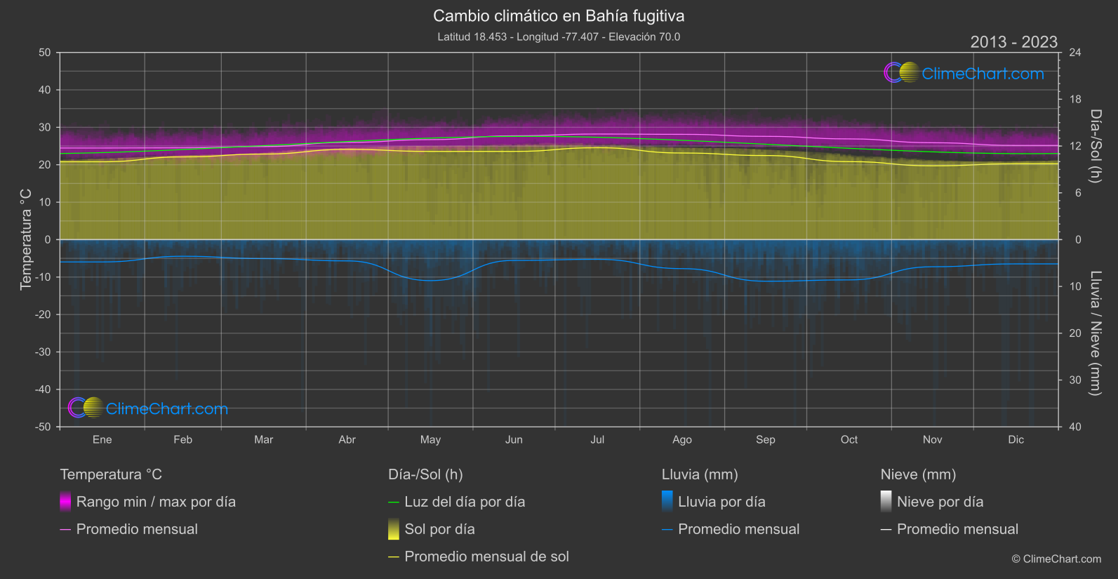 Cambio Climático 2013 - 2023: Bahía fugitiva (Jamaica)