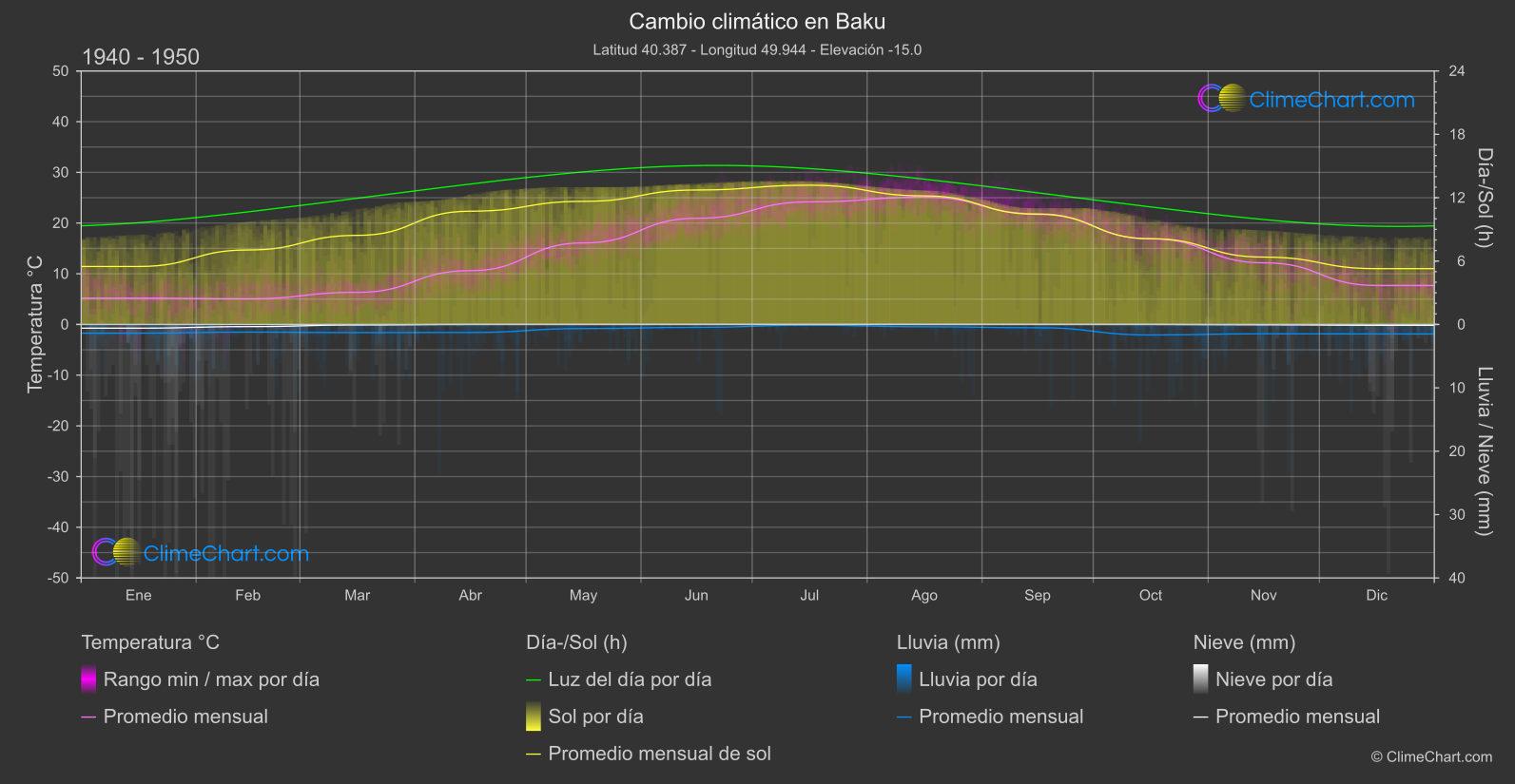 Cambio Climático 1940 - 1950: Baku (Azerbaiyán)