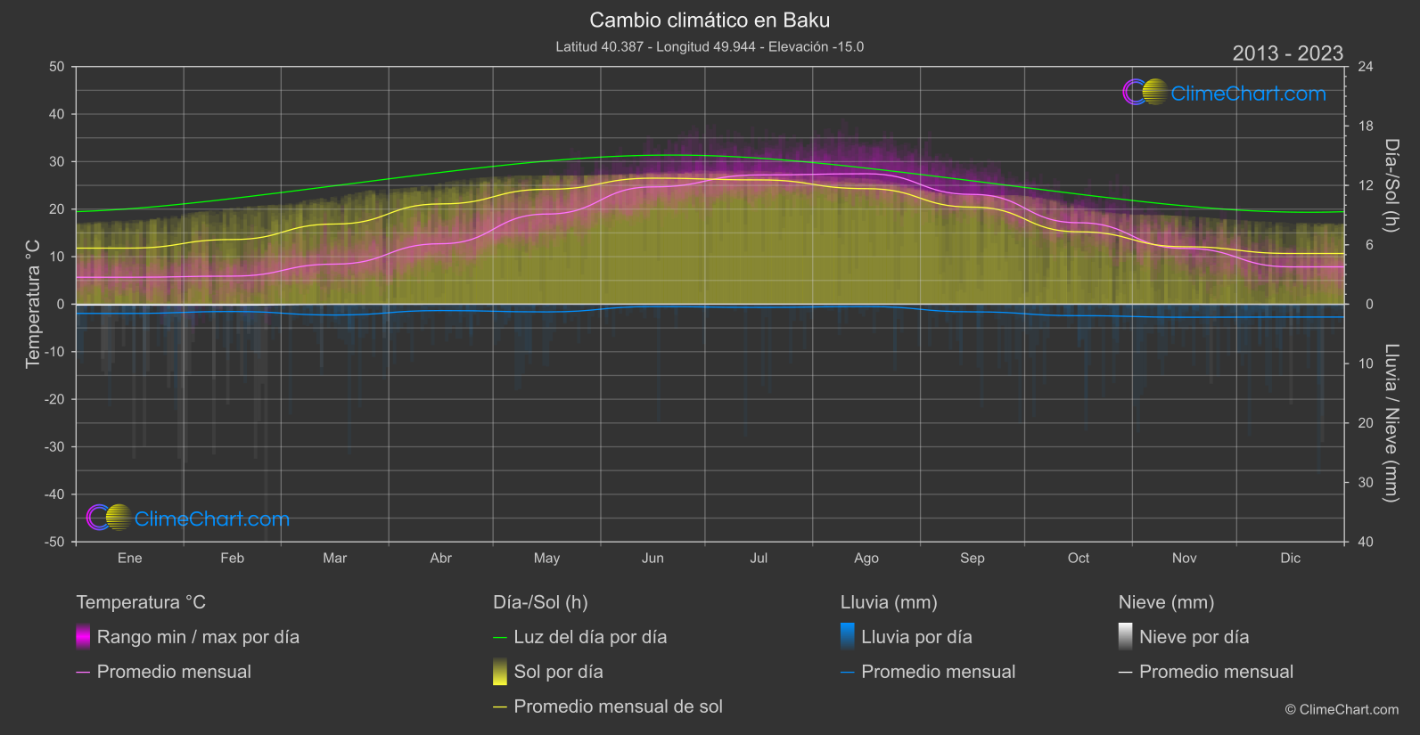 Cambio Climático 2013 - 2023: Baku (Azerbaiyán)