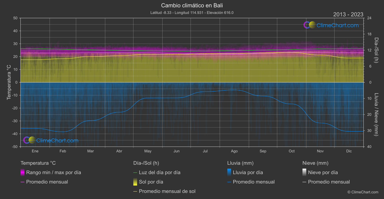 Cambio Climático 2013 - 2023: Bali (Indonesia)