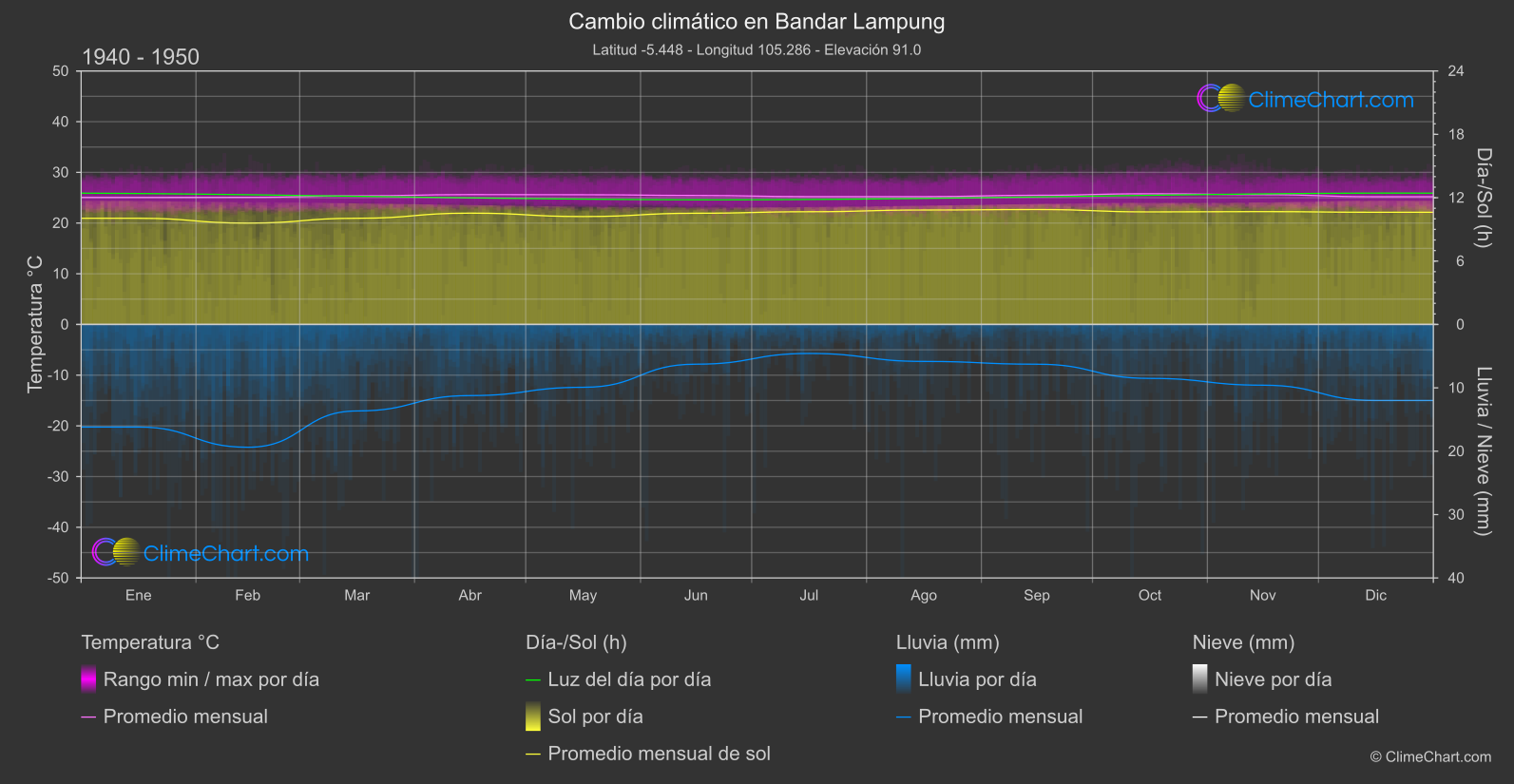 Cambio Climático 1940 - 1950: Bandar Lampung (Indonesia)