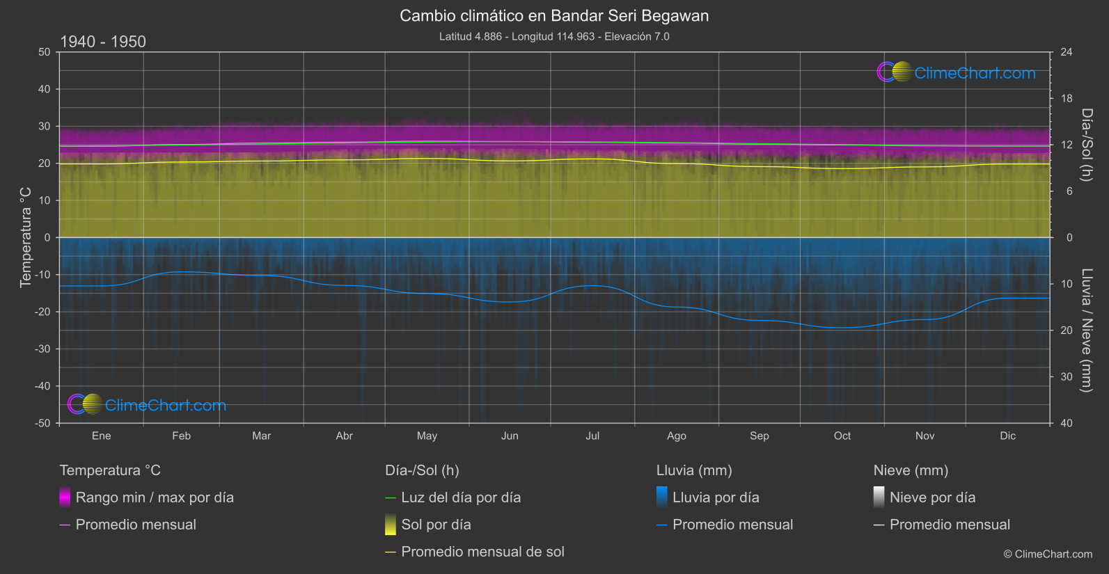 Cambio Climático 1940 - 1950: Bandar Seri Begawan (Brunei Darussalam)