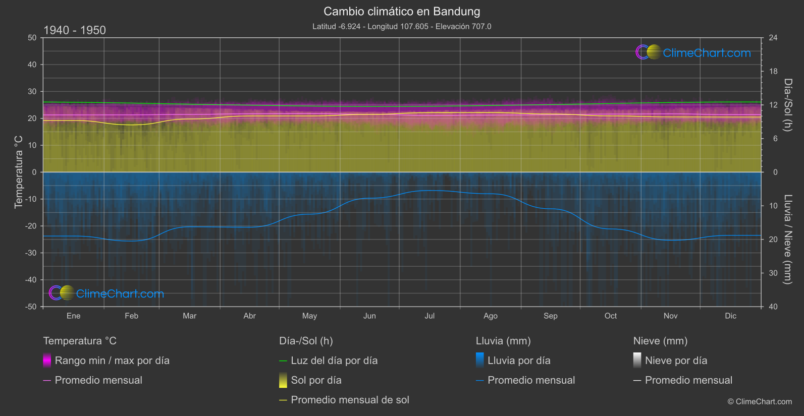 Cambio Climático 1940 - 1950: Bandung (Indonesia)