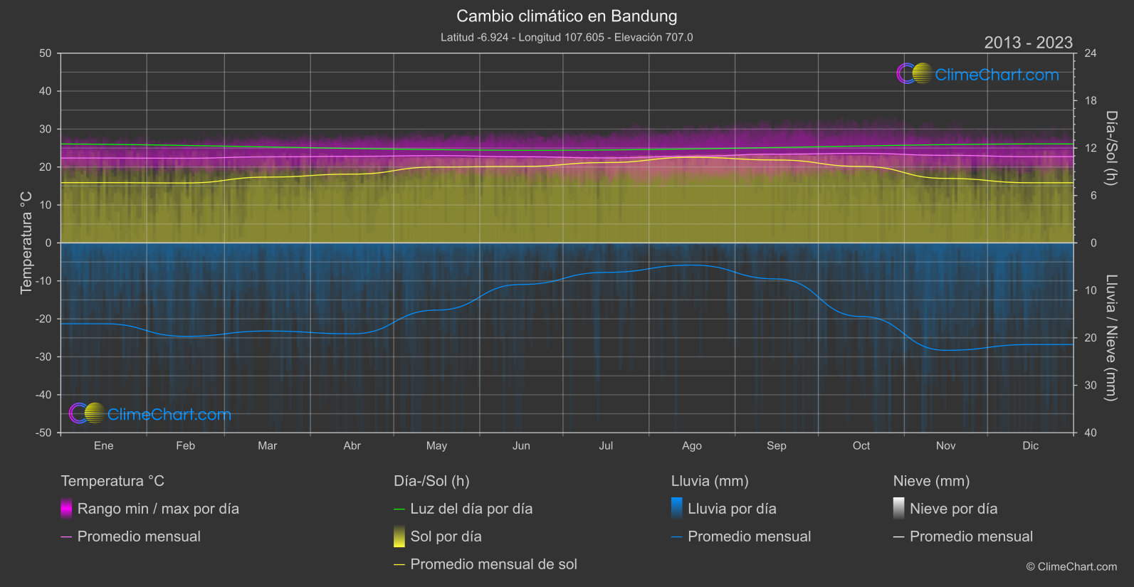 Cambio Climático 2013 - 2023: Bandung (Indonesia)