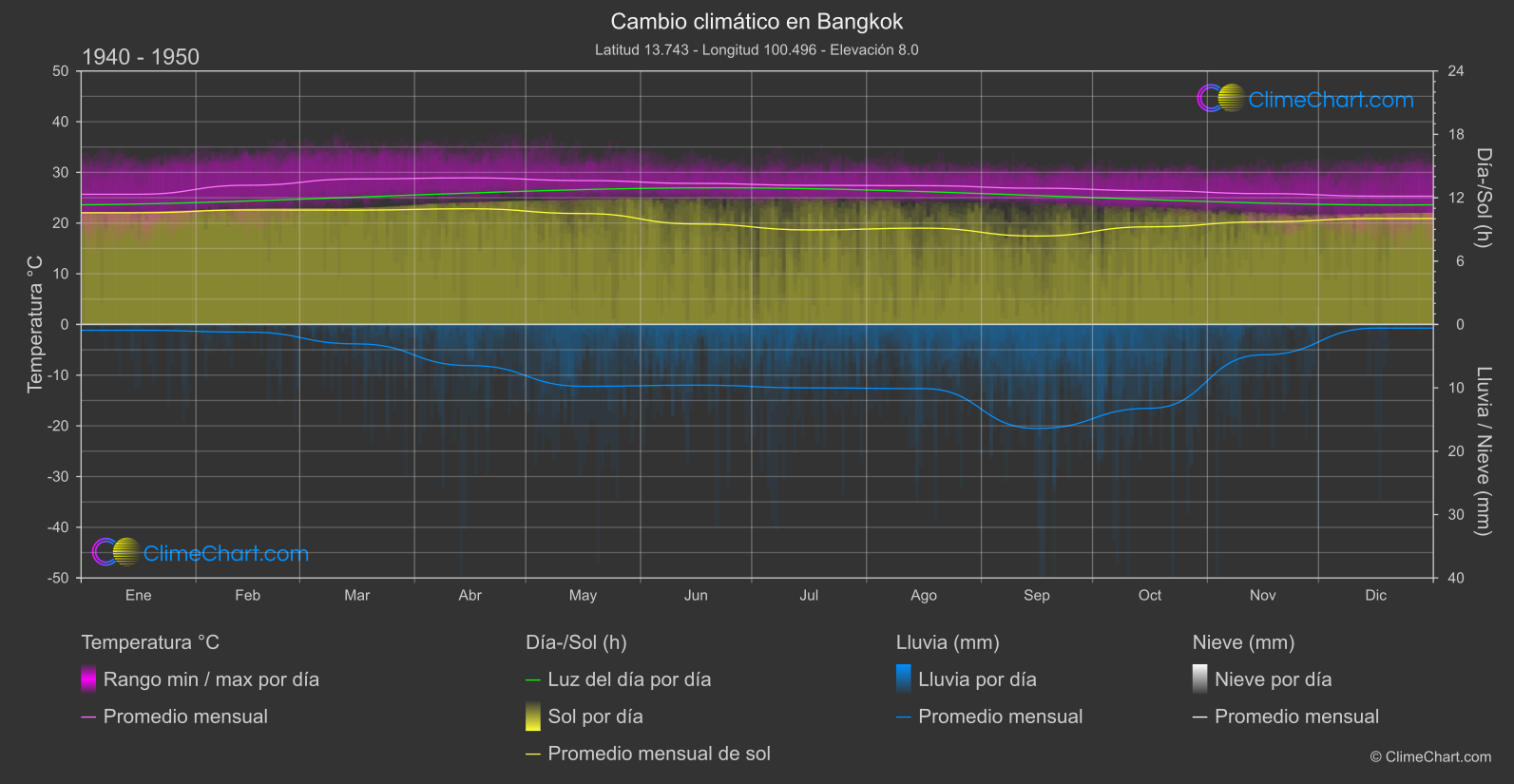 Cambio Climático 1940 - 1950: Bangkok (Tailandia)