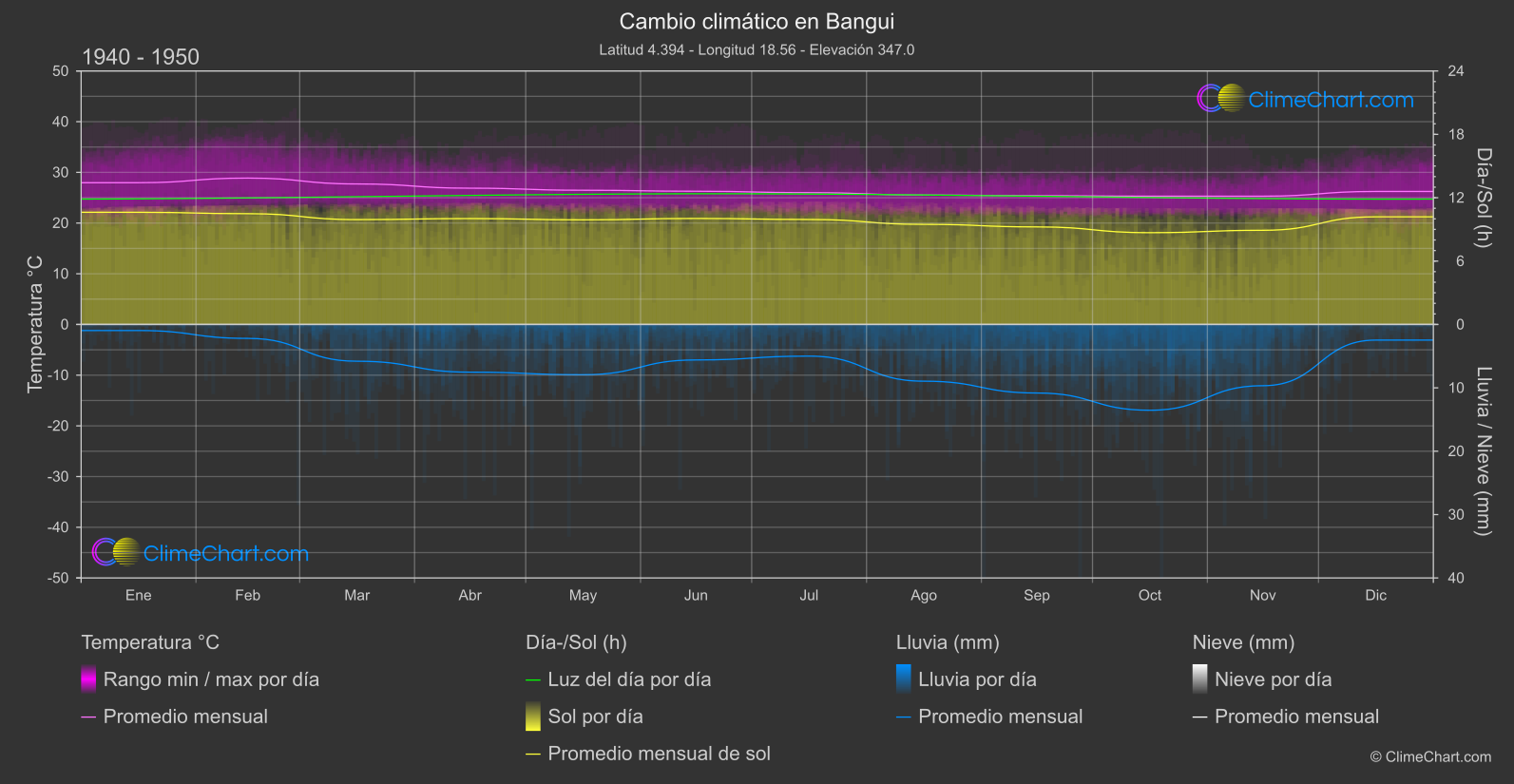 Cambio Climático 1940 - 1950: Bangui (República Centroafricana)