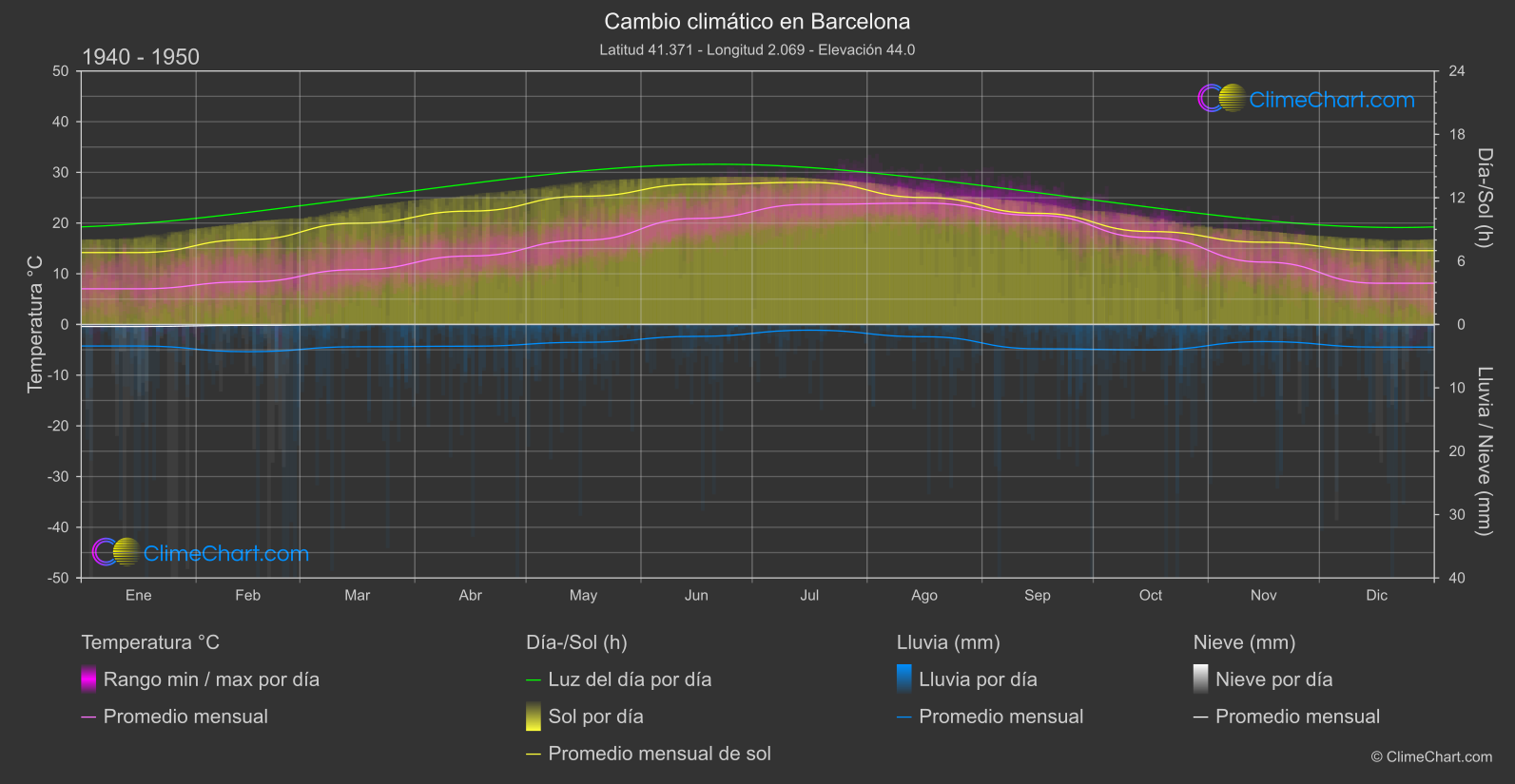 Cambio Climático 1940 - 1950: Barcelona (España)