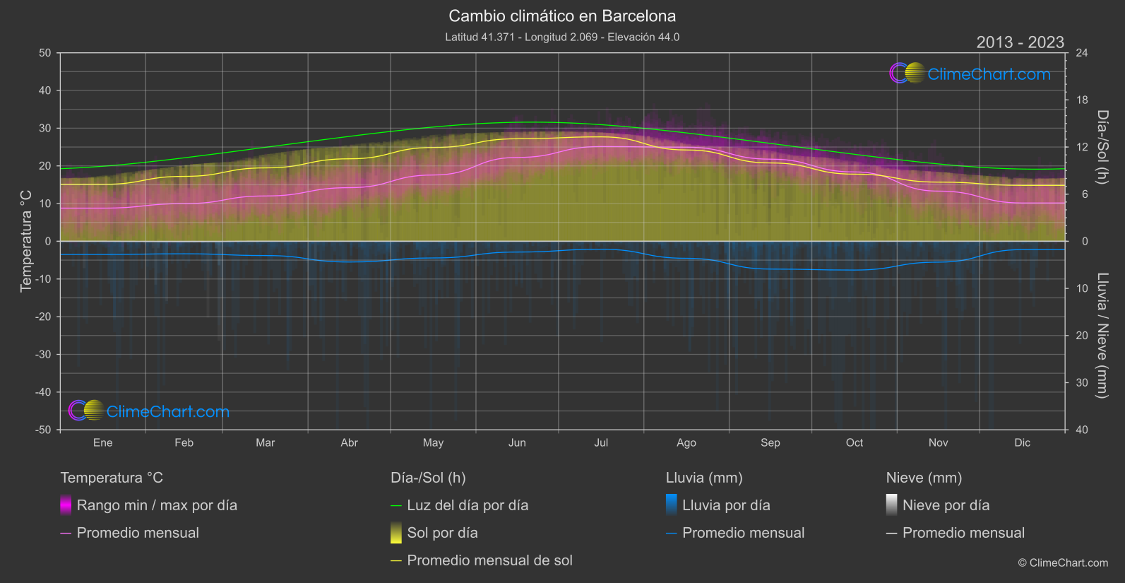 Cambio Climático 2013 - 2023: Barcelona (España)