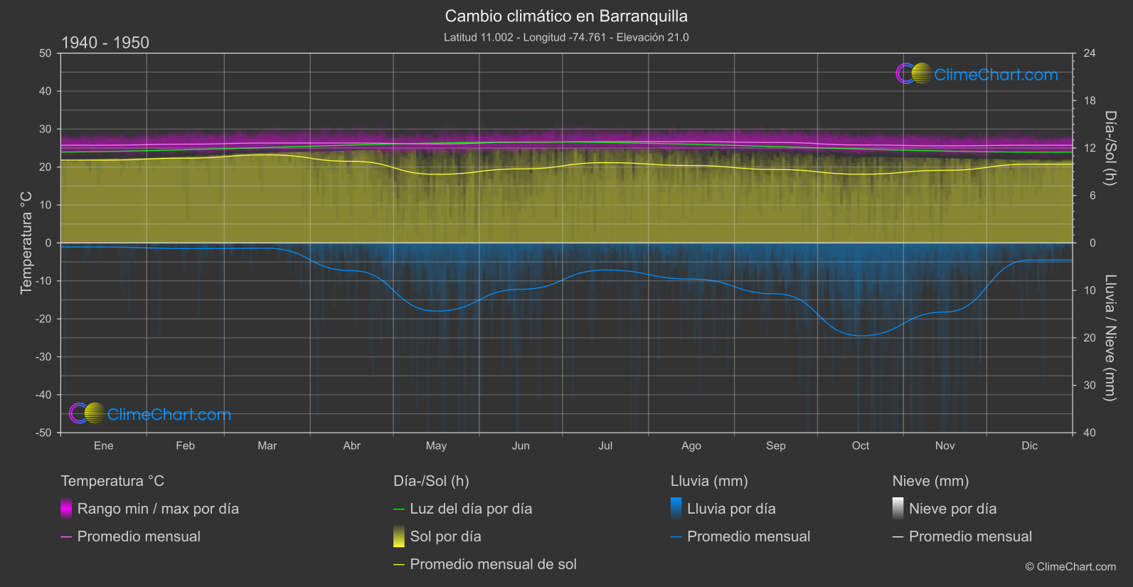 Cambio Climático 1940 - 1950: Barranquilla (Colombia)