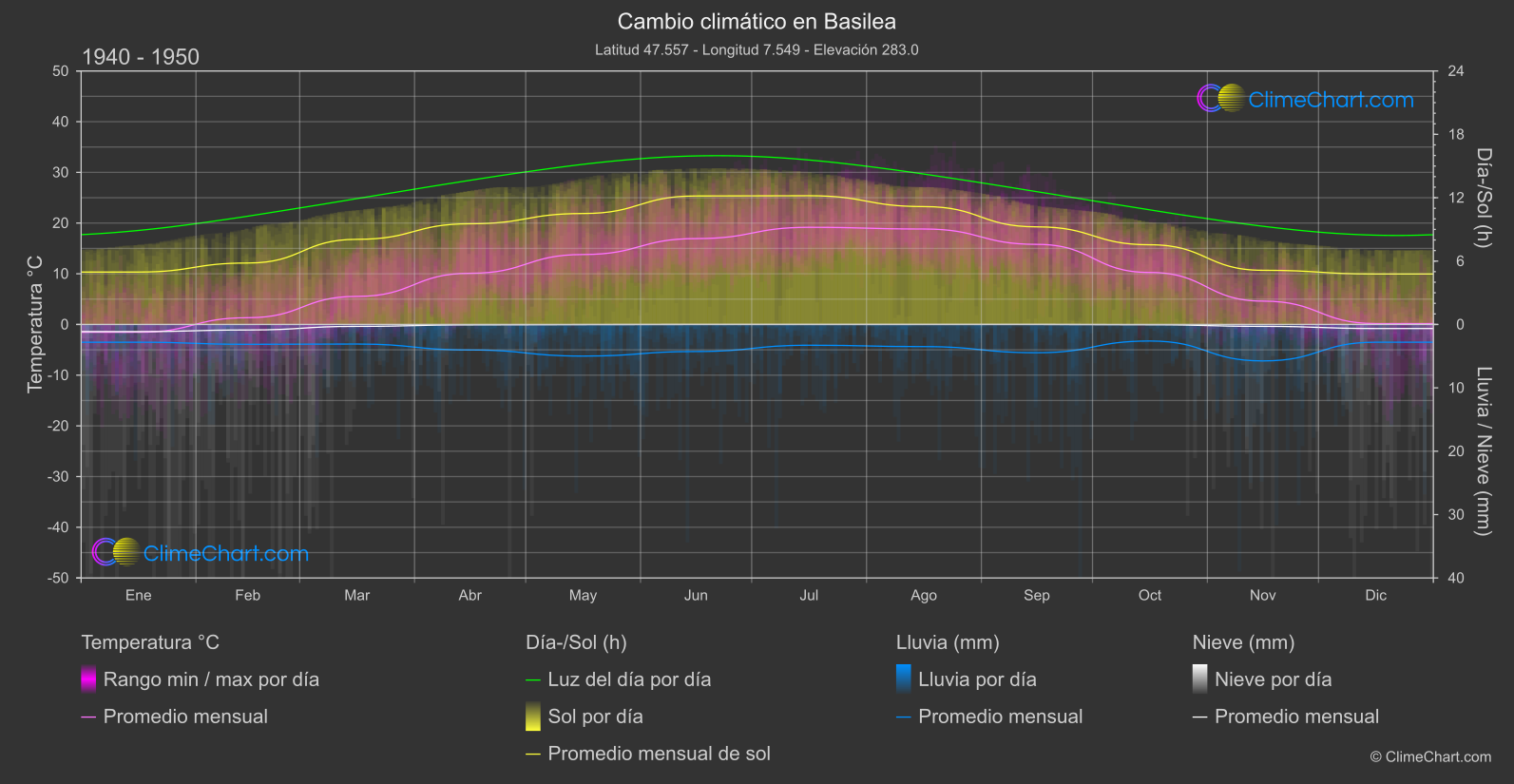 Cambio Climático 1940 - 1950: Basilea (Suiza)