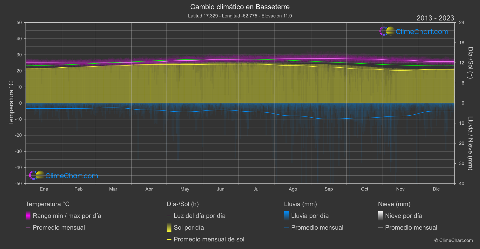 Cambio Climático 2013 - 2023: Basseterre (San Cristóbal y Nieves)