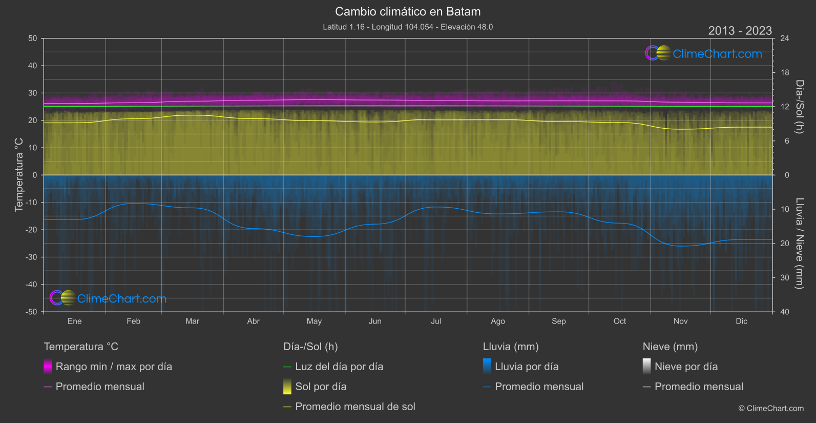 Cambio Climático 2013 - 2023: Batam (Indonesia)