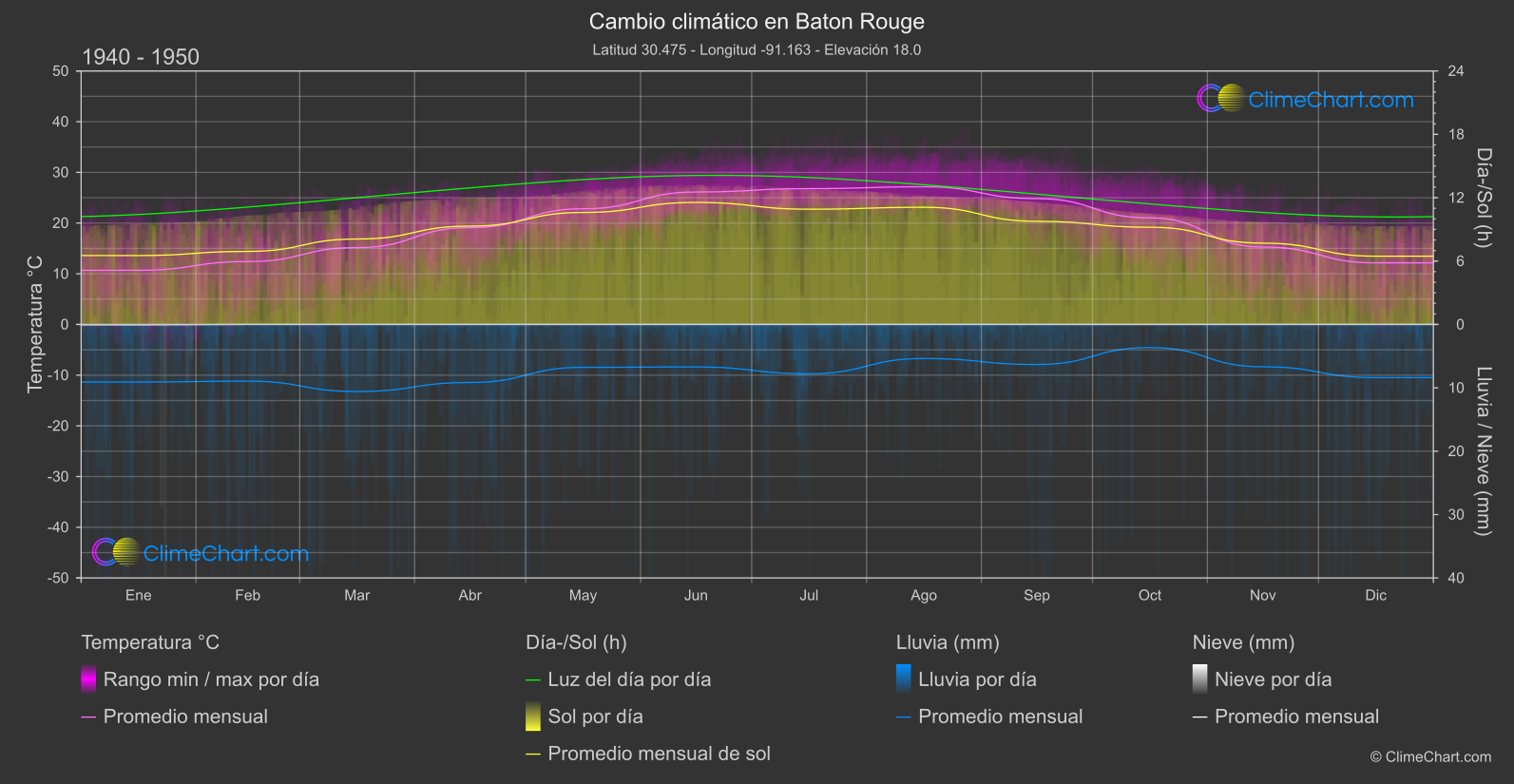 Cambio Climático 1940 - 1950: Baton Rouge (Estados Unidos de América)