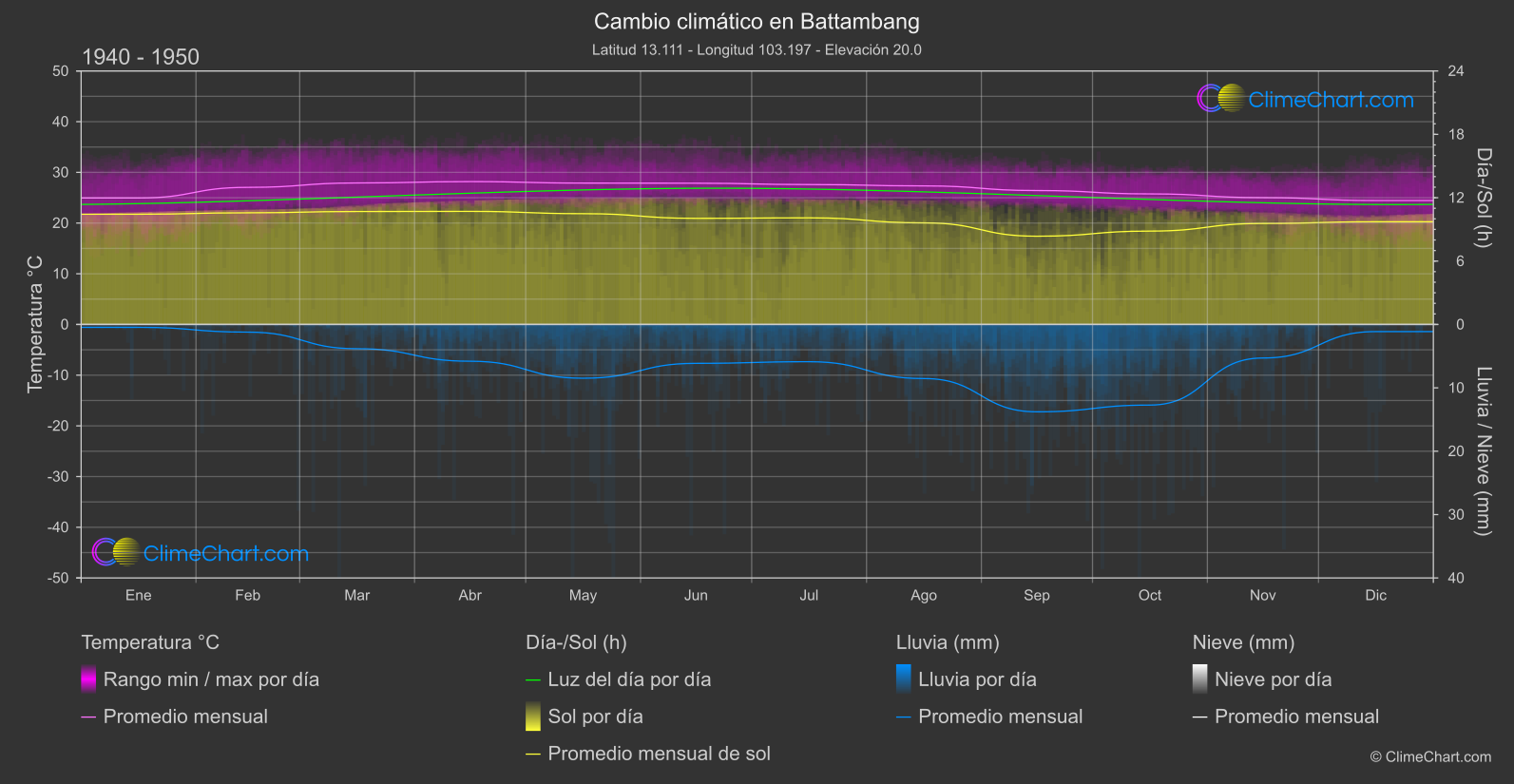 Cambio Climático 1940 - 1950: Battambang (Camboya)