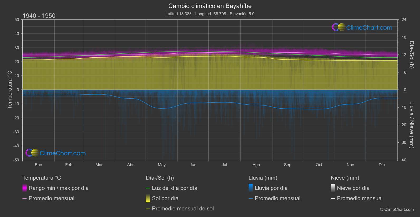 Cambio Climático 1940 - 1950: Bayahíbe (República Dominicana)