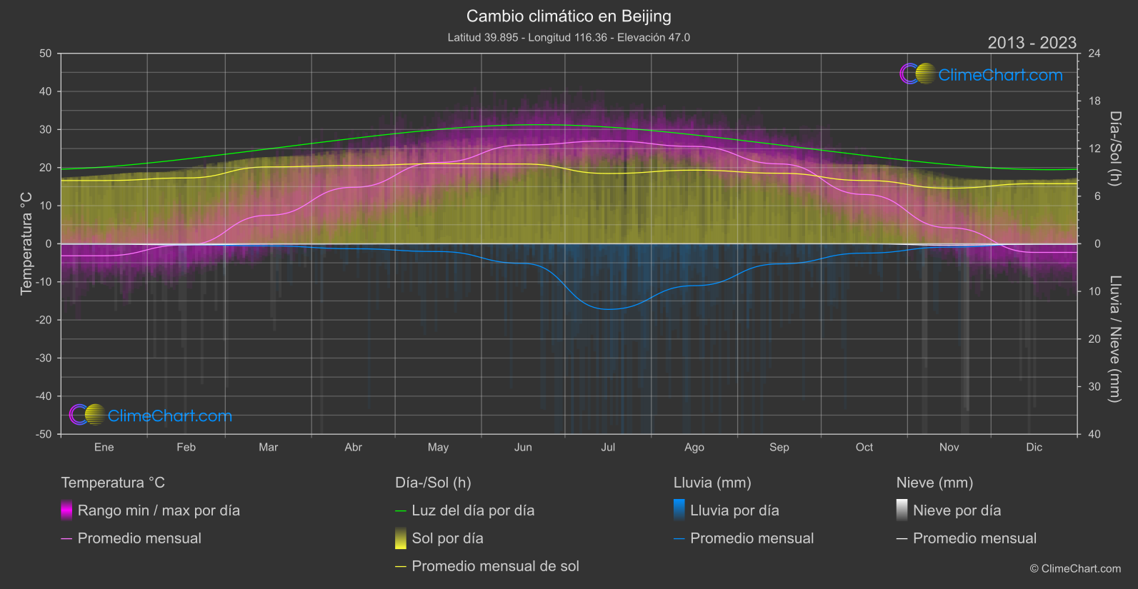 Cambio Climático 2013 - 2023: Beijing (Porcelana)