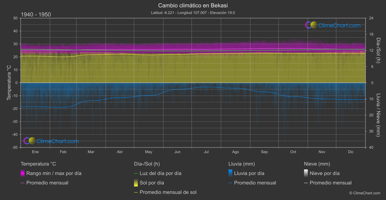 Cambio Climático 1940 - 1950: Bekasi (Indonesia)