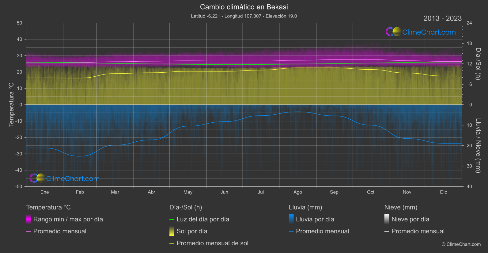 Cambio Climático 2013 - 2023: Bekasi (Indonesia)