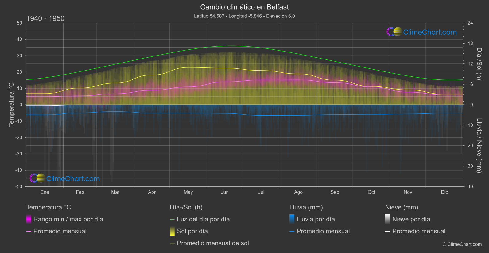 Cambio Climático 1940 - 1950: Belfast (Gran Bretaña)