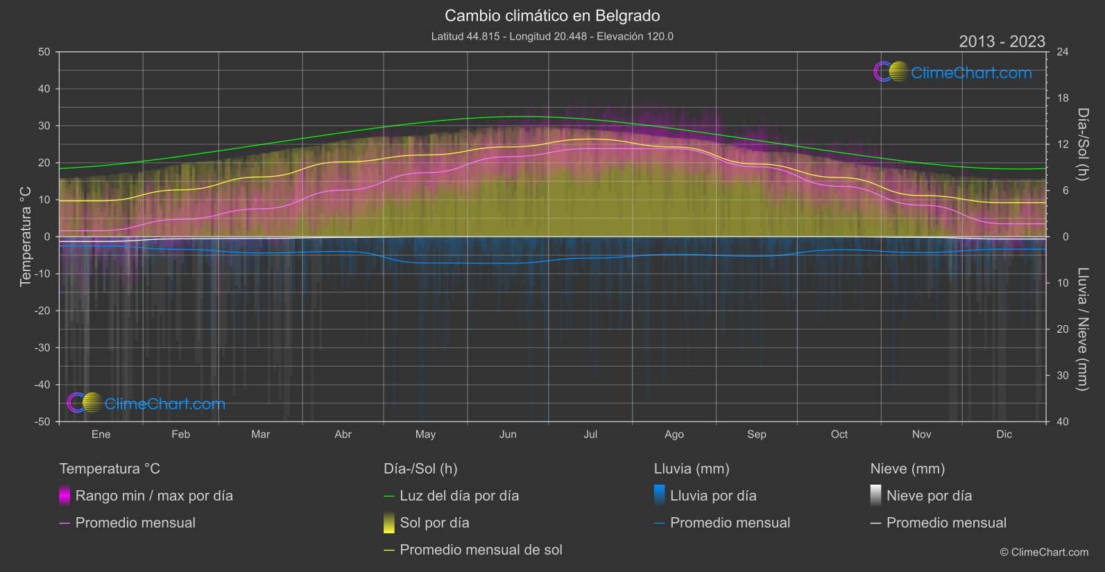 Cambio Climático 2013 - 2023: Belgrado (Serbia)