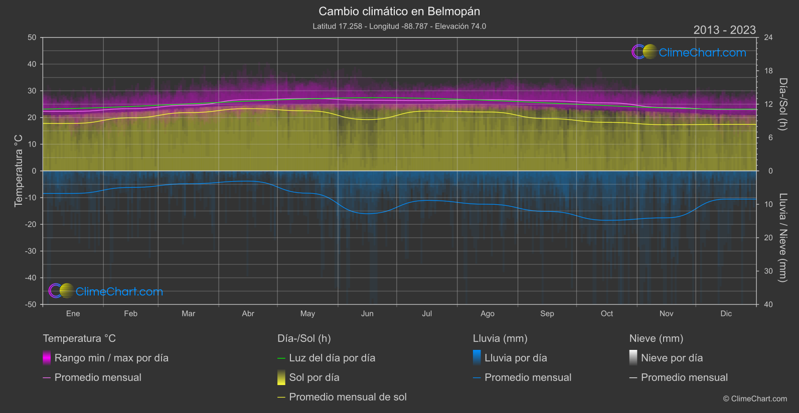 Cambio Climático 2013 - 2023: Belmopán (Belice)