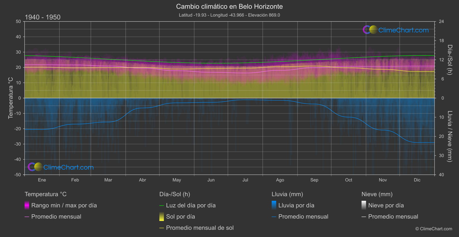 Cambio Climático 1940 - 1950: Belo Horizonte (Brasil)