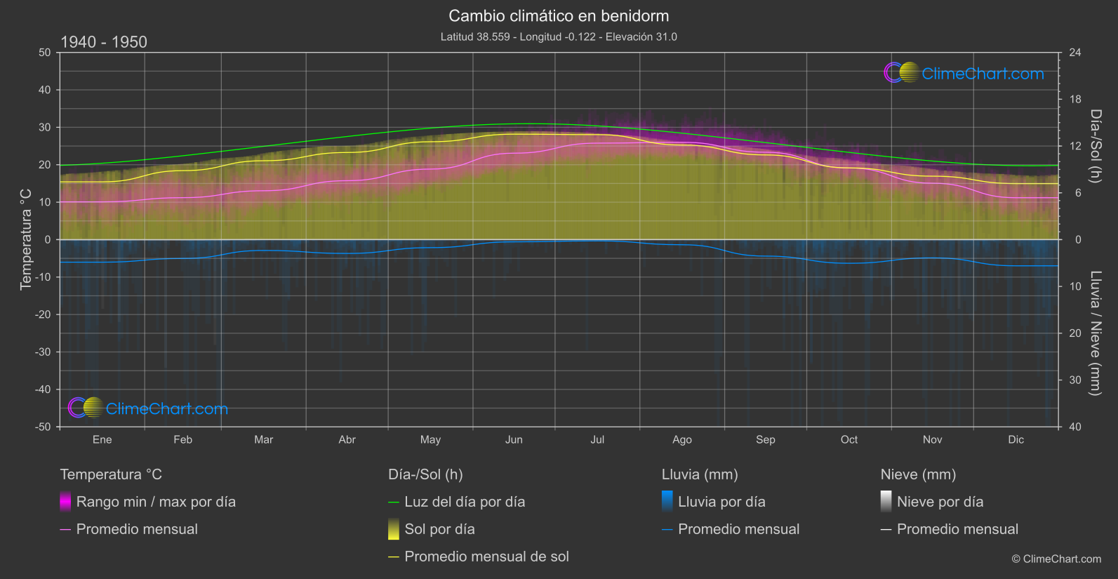 Cambio Climático 1940 - 1950: benidorm (España)