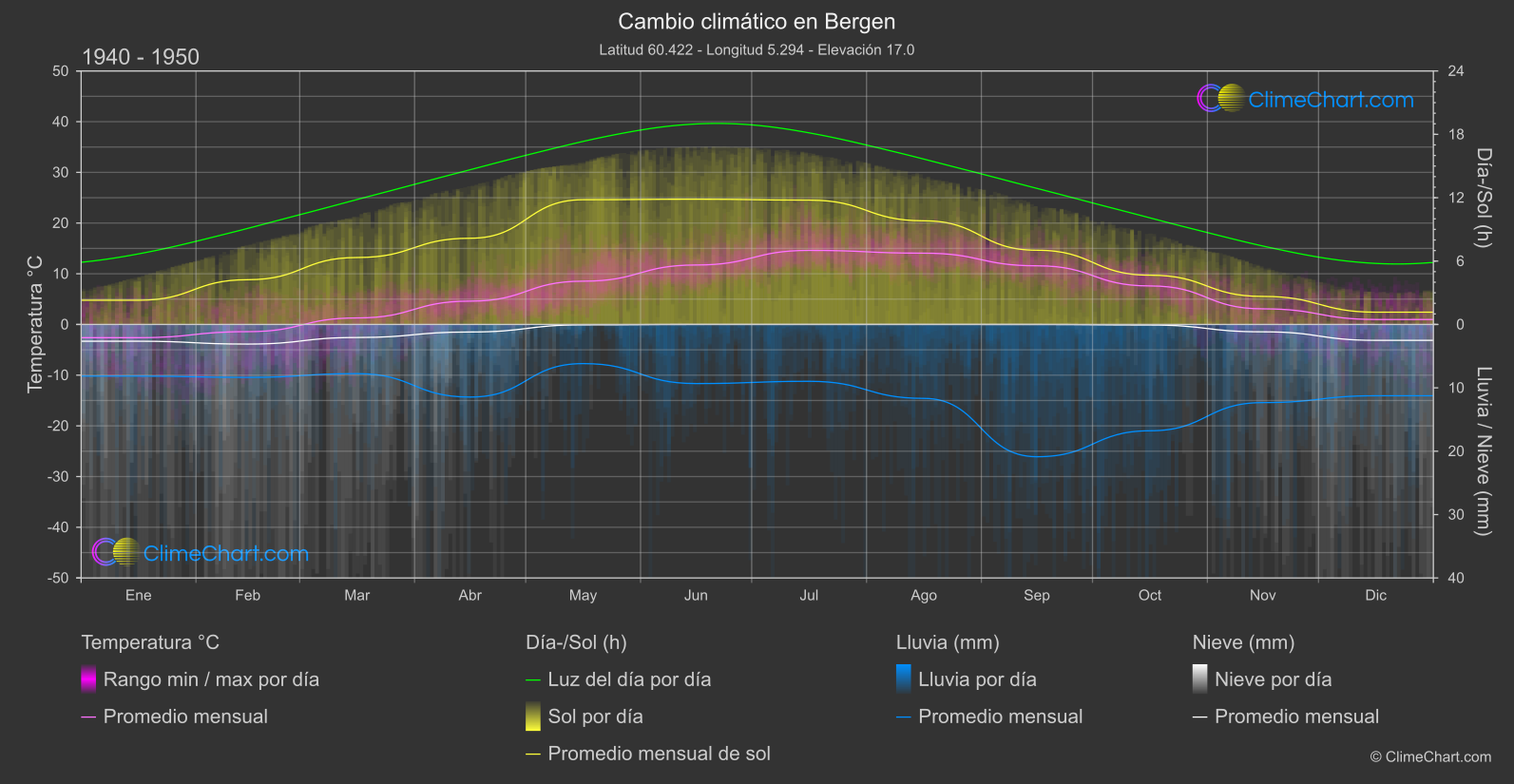 Cambio Climático 1940 - 1950: Bergen (Noruega)