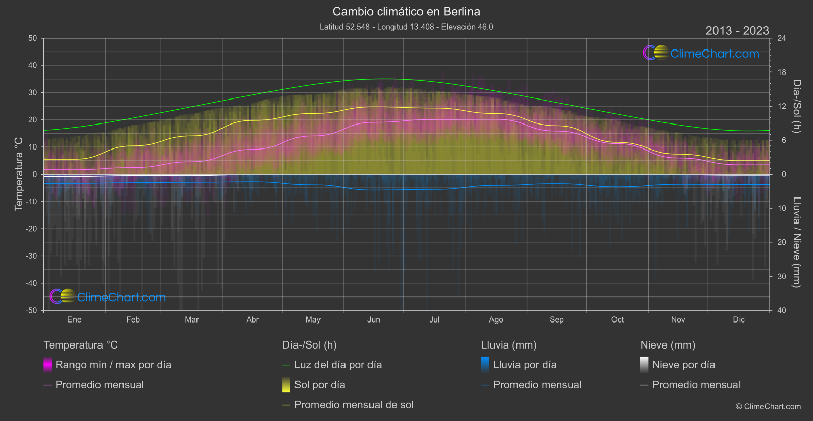 Cambio Climático 2013 - 2023: Berlina (Alemania)