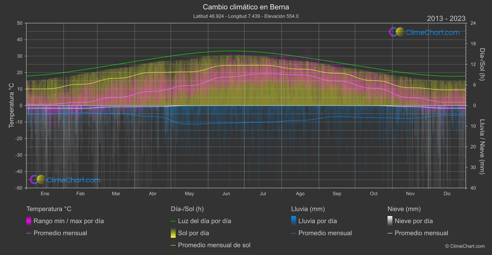 Cambio Climático 2013 - 2023: Berna (Suiza)