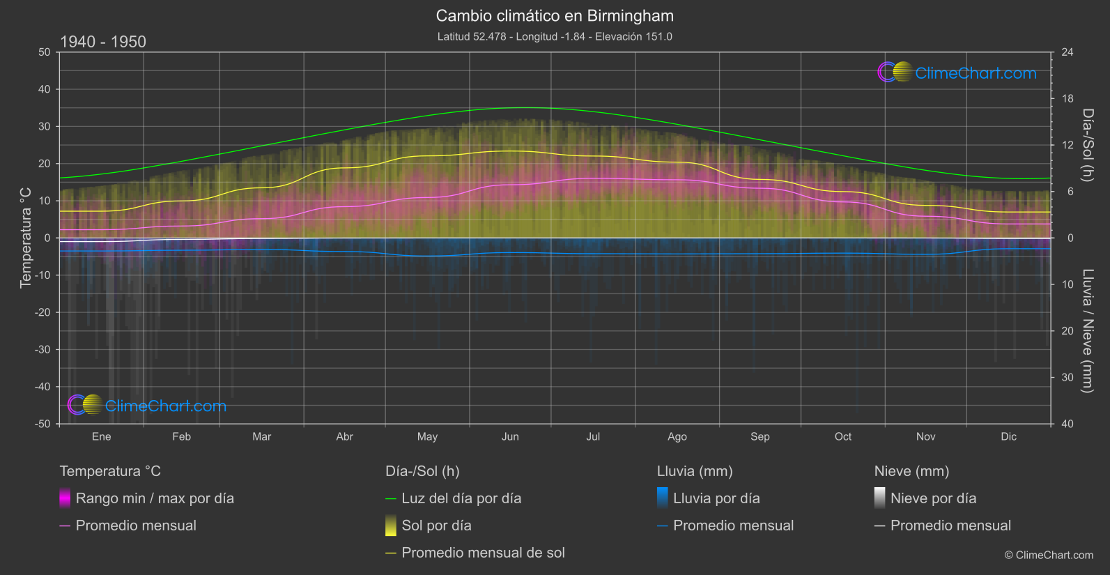 Cambio Climático 1940 - 1950: Birmingham (Gran Bretaña)