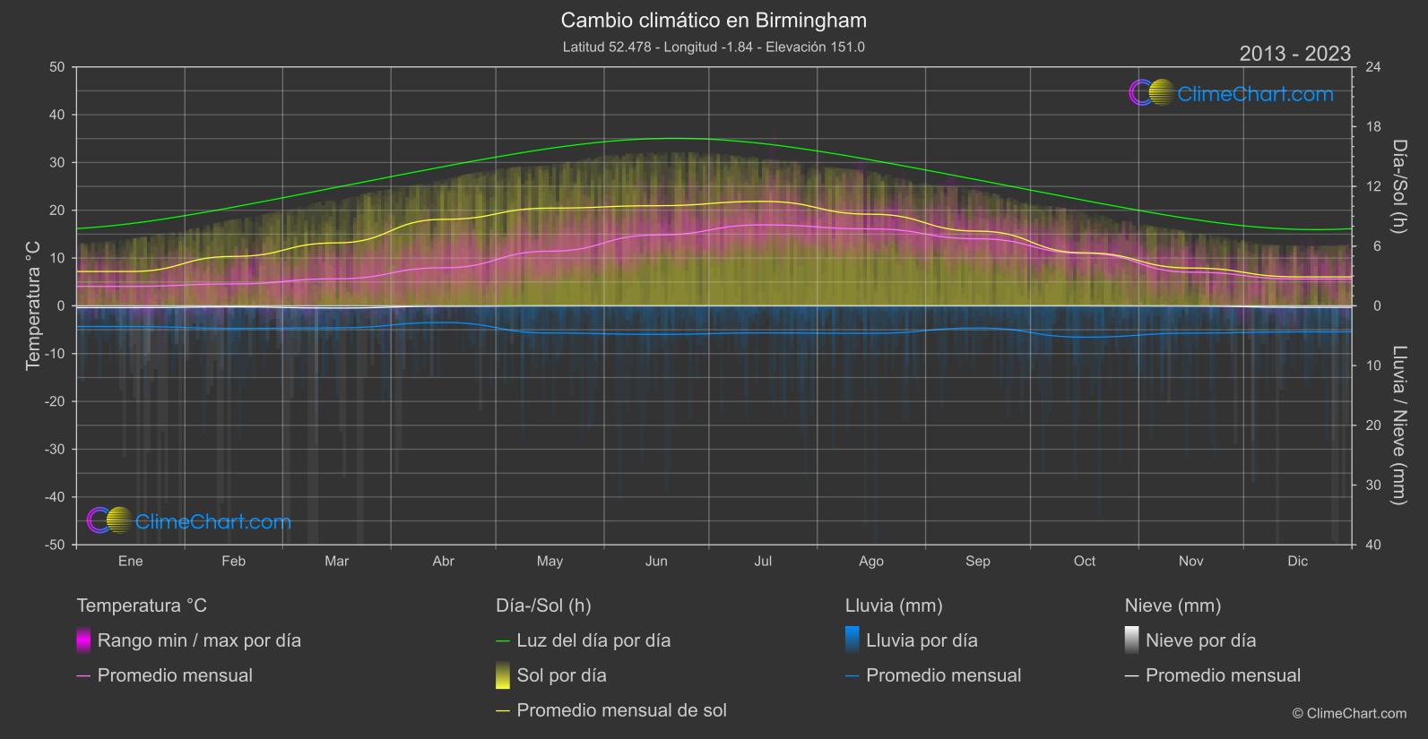 Cambio Climático 2013 - 2023: Birmingham (Gran Bretaña)