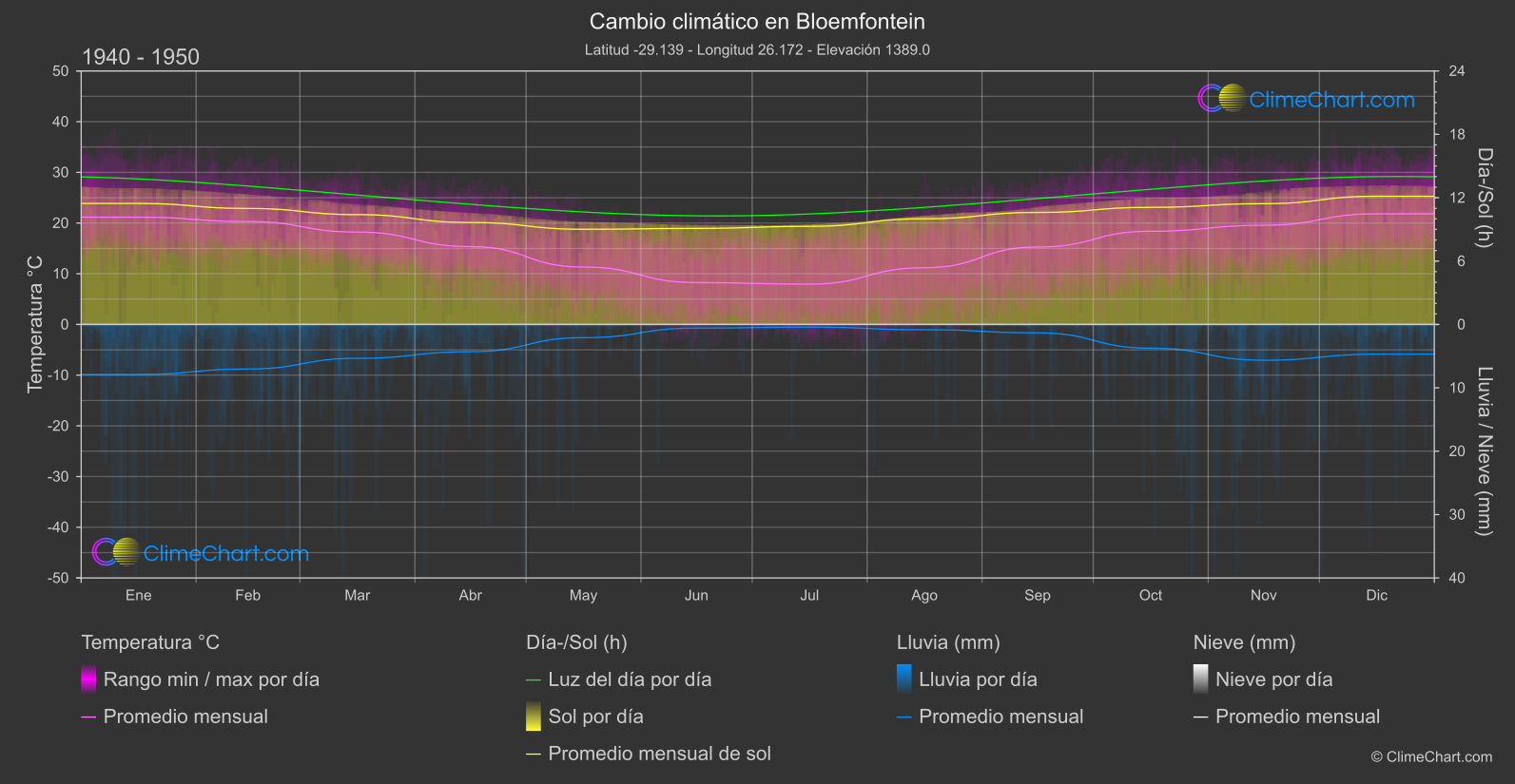 Cambio Climático 1940 - 1950: Bloemfontein (Sudáfrica)