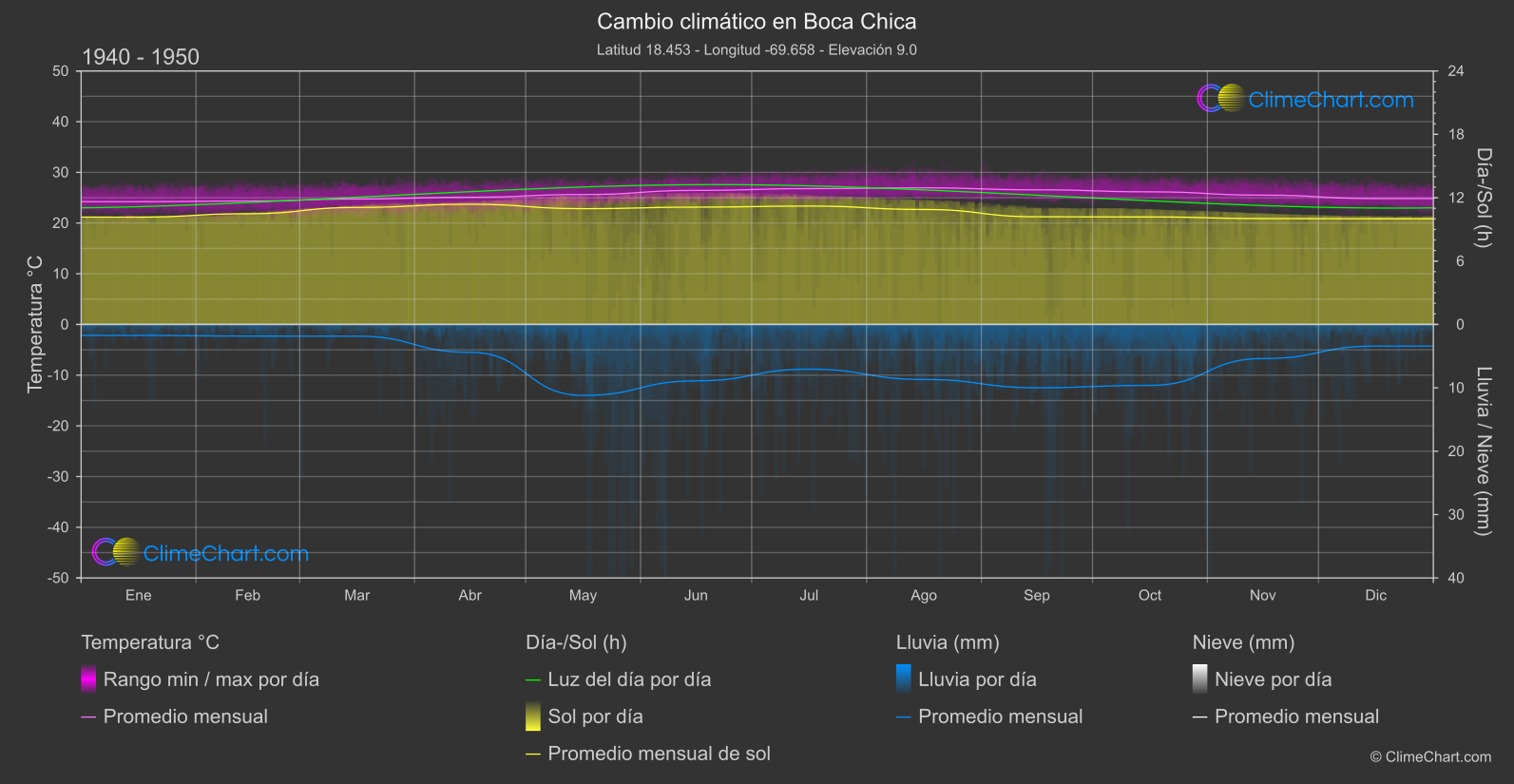 Cambio Climático 1940 - 1950: Boca Chica (República Dominicana)