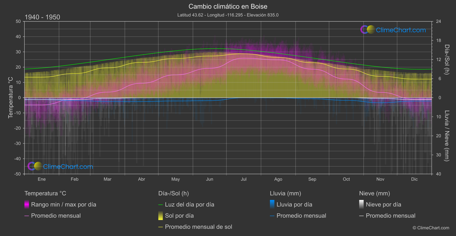 Cambio Climático 1940 - 1950: Boise (Estados Unidos de América)