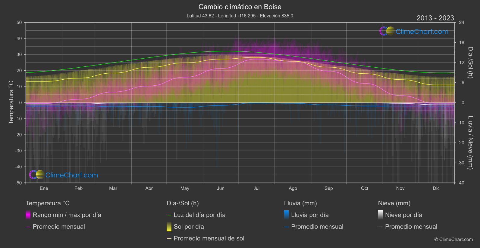 Cambio Climático 2013 - 2023: Boise (Estados Unidos de América)