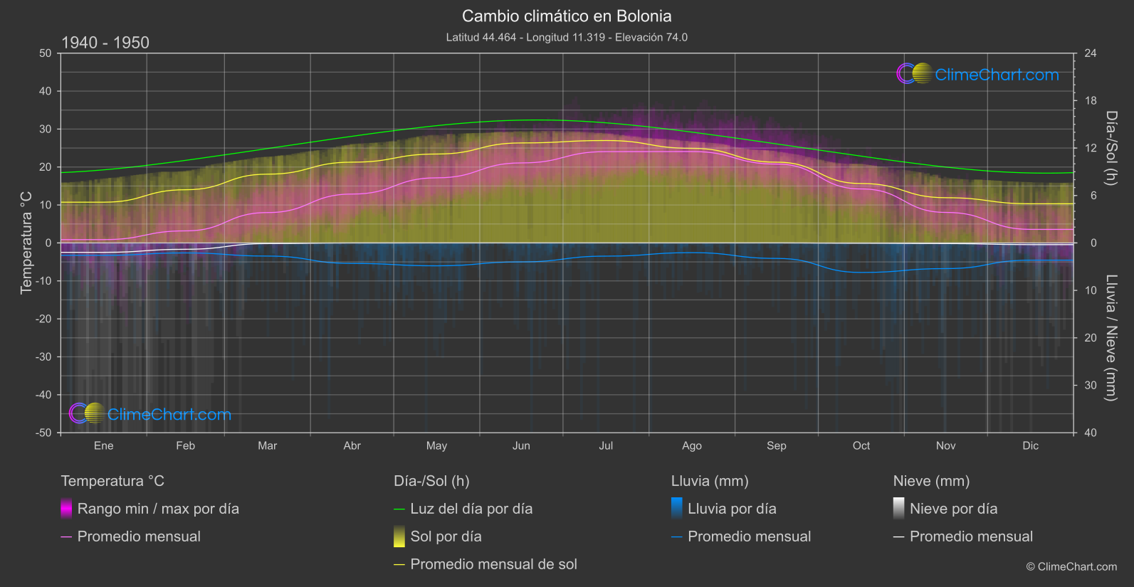 Cambio Climático 1940 - 1950: Bolonia (Italia)