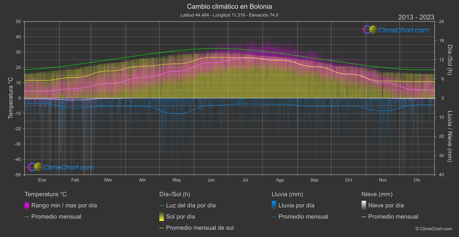 Cambio Climático 2013 - 2023: Bolonia (Italia)