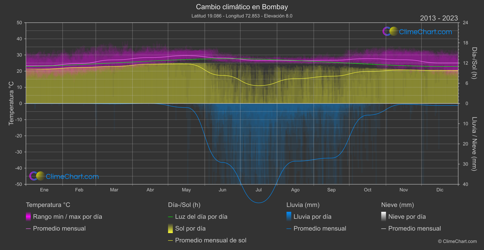 Cambio Climático 2013 - 2023: Bombay (India)