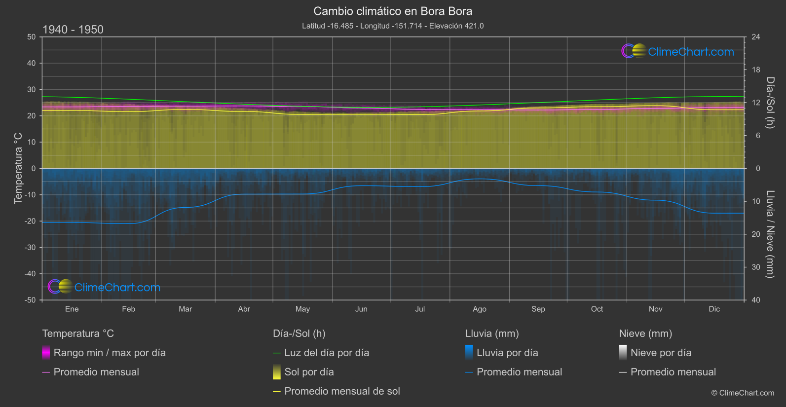 Cambio Climático 1940 - 1950: Bora Bora (Polinesia francés)