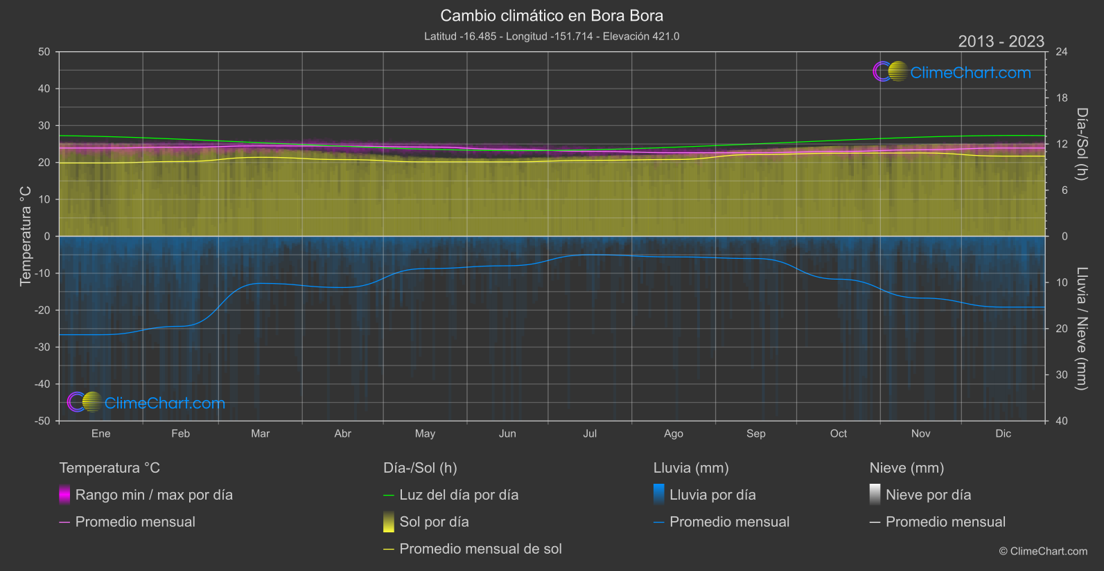 Cambio Climático 2013 - 2023: Bora Bora (Polinesia francés)